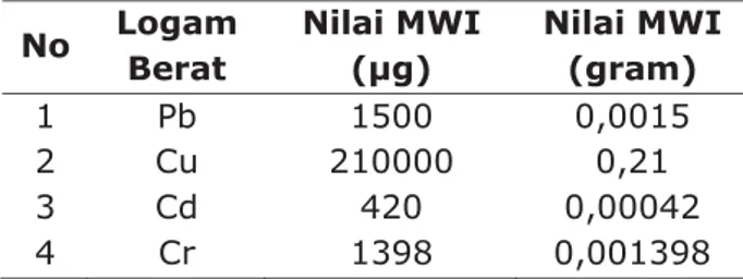 Tabel 3.    Berat maksimal asupan jaringan  lunak kerang simping yang aman  dikonsumsi per minggu (Untuk Individu  Dengan Berat Badan Rata-rata 60 kg) 