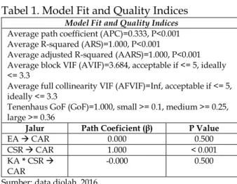 Tabel 1. Model Fit and Quality Indices