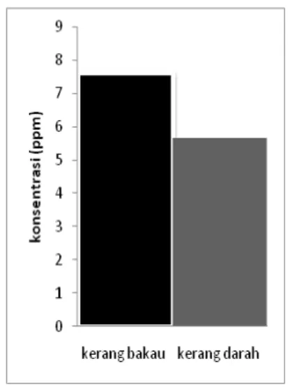 Tabel 1. Data Konsentrasi Logam Timbal (Pb)  menggunakan Alat Spectro Direct