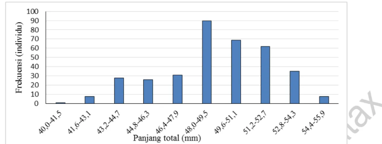 Gambar 5. Distribusi frekuensi panjang ‘glass eel’ sidat pada bulan April, Mei, Juni dan  Juli