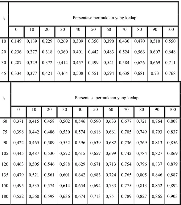 Tabel 2.6 Koefisien pengaliran berdasarkan persentase permukaan yang kedap,  …………  