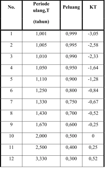Tabel 2.2 Nilai Variabel Reduksi Gauss 