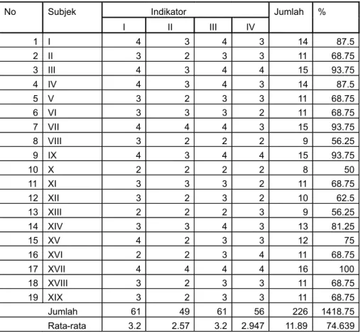 Tabel 6. Data Siklus II Pertemuan I Kemampuan Berbicara Anak Usia 4-5 Tahun sebagai berikut.