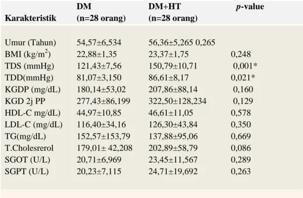 Tabel 4.1. Karakteristik pasien DM tipe 2 dengan hipertensi dan tanpa                      hipertensi