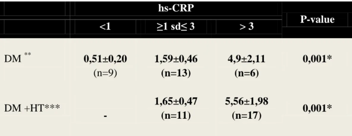 Tabel 4.3. Perbedaan kadar hs-CRP berdasarkan Kelompok resiko                     Penyakit Kardiovaskular  hs-CRP  P-value  &lt;1  ≥1 sd≤ 3  &gt; 3  DM  **  0,51±0,20  (n=9)  1,59±0,46  (n=13)  4,9±2,11 (n=6)  0,001*  DM +HT***  -  1,65±0,47 (n=11)  5,56±1