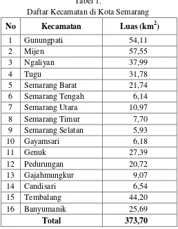 Tabel 1. Daftar Kecamatan di Kota Semarang 
