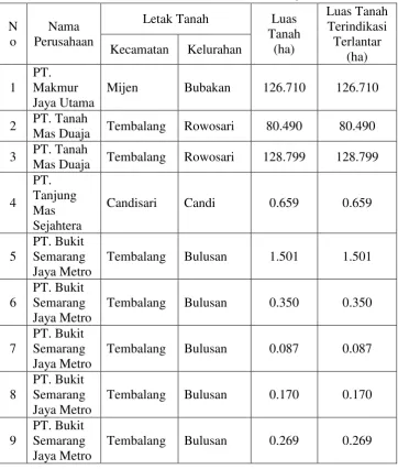 Tabel 2. Inventarisasi Tanah Terindikasi Terlantar di Kota Semarang 