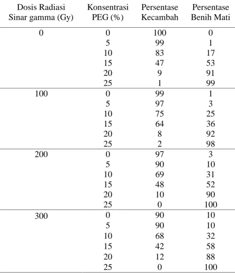 Tabel 2. Persentase Benih yang Berkecambah pada Akhir Seleksi Menggunakan PEG  Dosis Radiasi 
