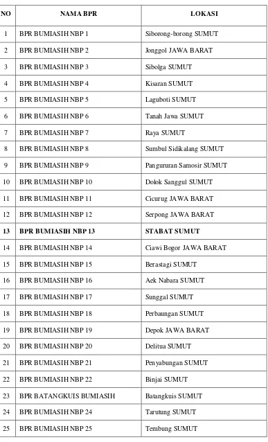 Tabel 2.1 PT. BPR NBP GROUP DI INDONESIA 