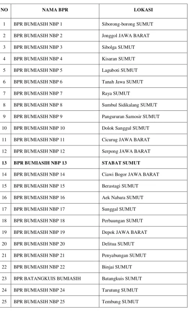 Tabel 2.1 PT. BPR NBP GROUP DI INDONESIA 