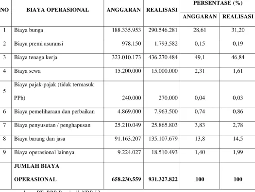Tabel 3.3 PT. BPR BUMIASIH NBP 13 STABAT 