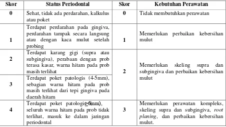Tabel 1. Penilaian kebutuhan perawatan periodontal dengan indeks CPITN7,23 