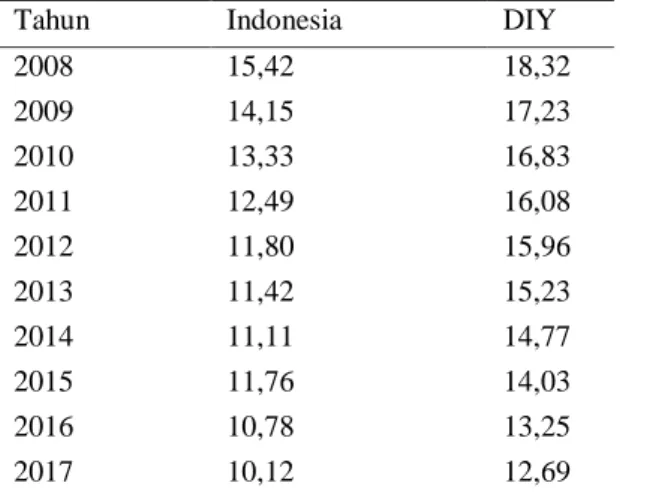 Tabel 2. Persentase Kemiskinan Indonesia dan DIY  2008 – 2018 (%) 