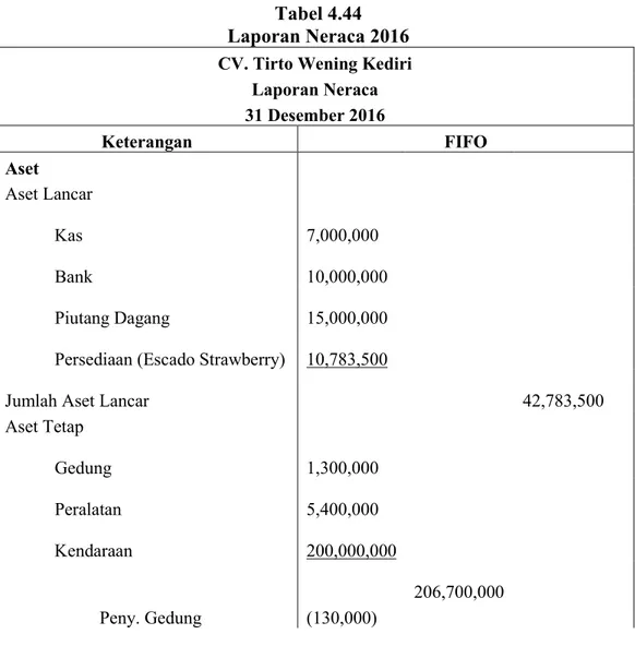 Tabel 4.44  Laporan Neraca 2016  CV. Tirto Wening Kediri 