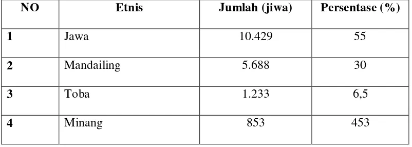 Tabel  5 : Jumlah Penduduk Berdasarkan  Mata Pencaharian di Desa Sambirejo  