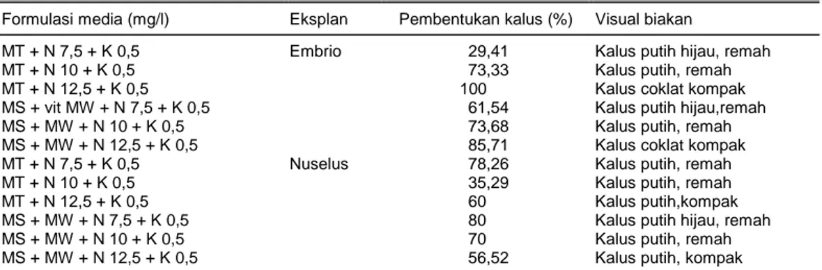 Tabel 2. Persentase pembentukan kalus jeruk batang bawah dengan eksplan nuselus dan emdrio muda pada 