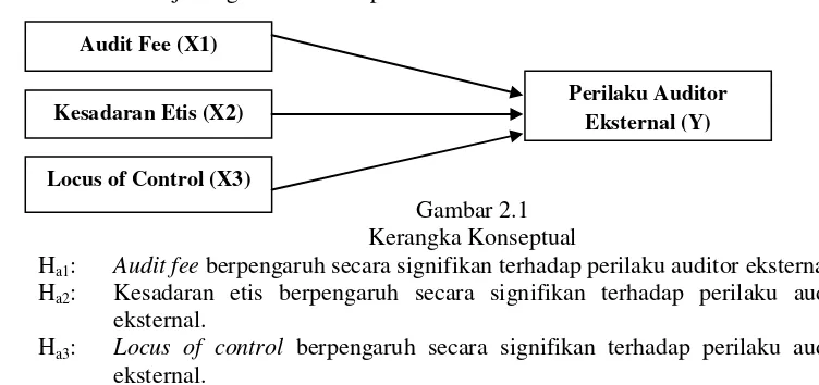 Gambar 2.1 Kerangka Konseptual 