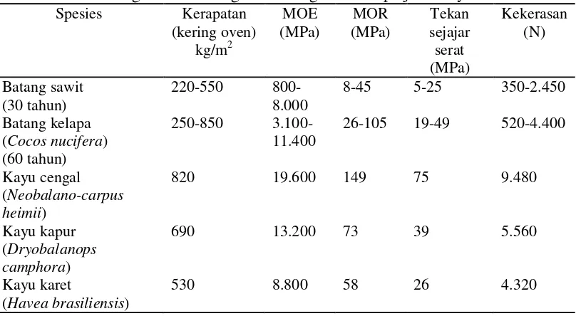 Tabel 2. Perbandingan sifat batang sawit dengan beberapa jenis kayu 