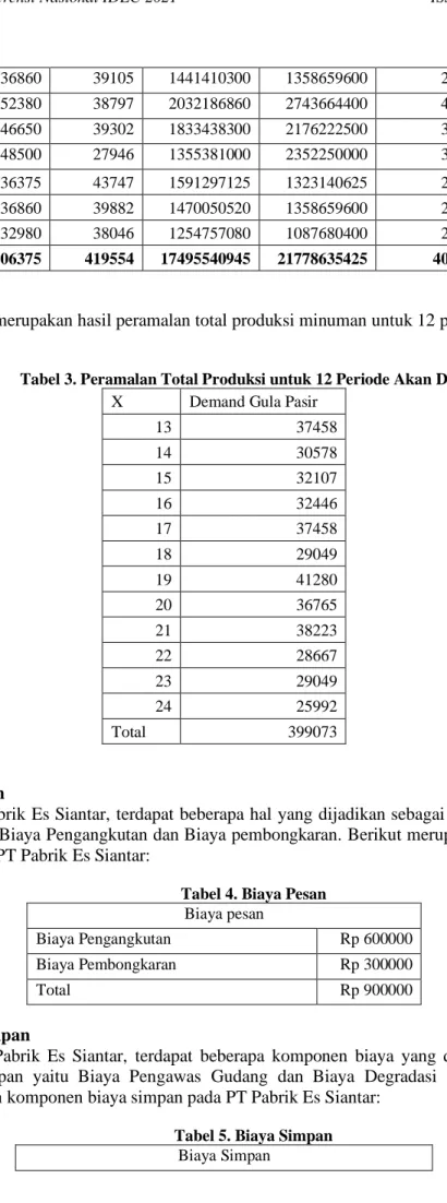 Tabel 3. Peramalan Total Produksi untuk 12 Periode Akan Datang  X  Demand Gula Pasir 