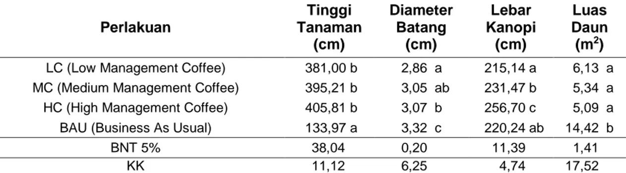 Tabel 1. Rerata Tinggi Tanaman, Diameter Batang, Lebar Kanopi dan Luas Daun pada tanaman 