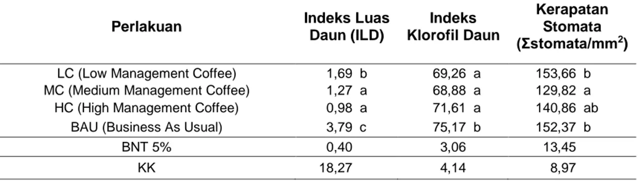 Tabel 2. Rekapitulasi Data Indeks Luas Daun (ILD), Indeks Klorofil Daun dan Kerapatan Stomata 