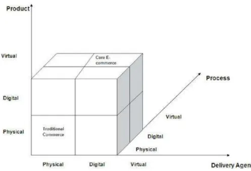 Gambar 2.1 Dimensi-Dimensi E-Commerce 
