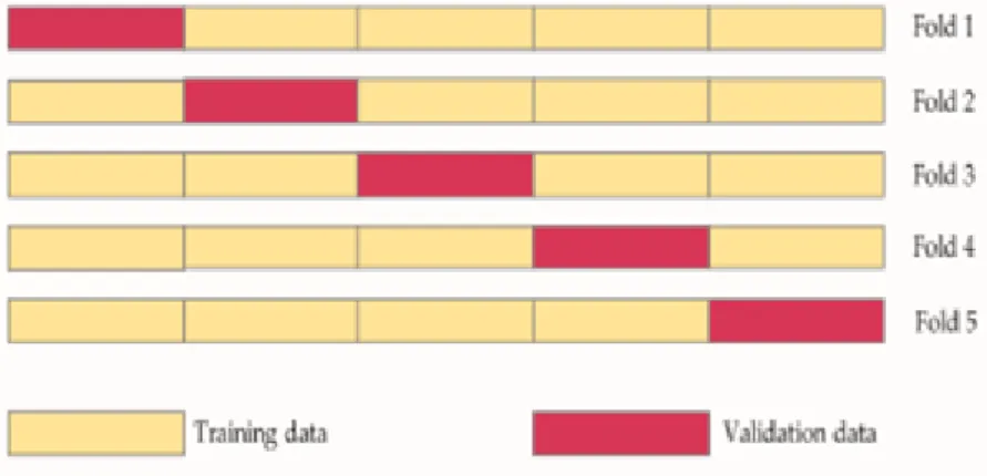 Gambar 2.7 K-Fold Cross Validation dengan K = 5  2.7  Confusion Matrix   