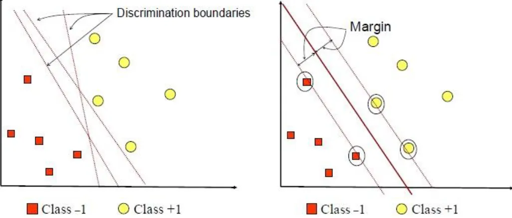 Gambar 2.3 Proses Menemukan Hyperplane[14] 
