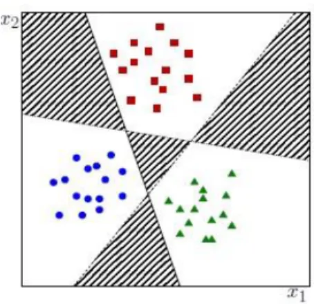 Gambar 2.5 Metode One-Against-All[19] 