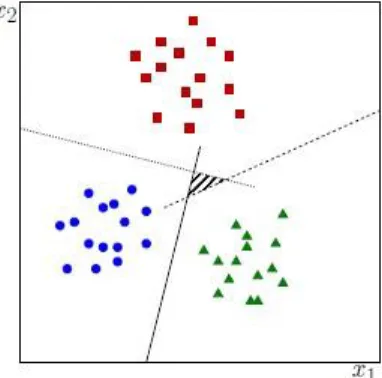 Gambar 2.6 Metode One-Against-One[19] 