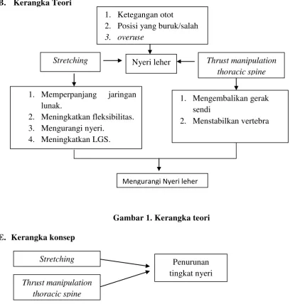 Gambar 1. Kerangka teori 