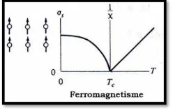 Gambar 2.3 Arah domain dan kurva bahan Ferromagnetik 