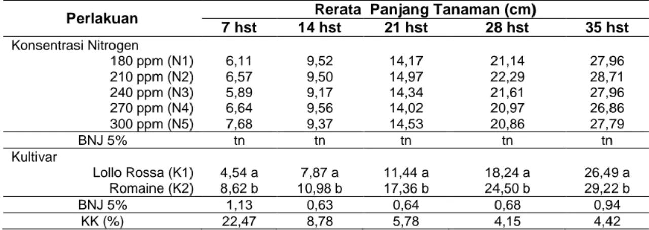 Tabel  1.  Rerata  Panjang  Tanaman  Tanaman  Selada  pada  Perlakuan  Perbedaan  Konsentrasi 