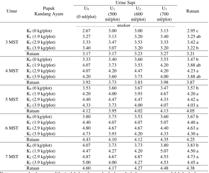 Tabel 2.  Rataan jumlah anakan per rumpun tanaman bawang merah umur 3 - 7 MST pada perlakuan  pemberian pupuk kandang ayam dan urine sapi 