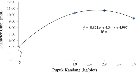 Gambar  2  memperlihatkan  terdapat  hubungan  kuadratik  positif  antara  diameter  umbi  per  sampel  dengan  perlakuan  pupuk  kandang  ayam  dimana  diameter  umbi  per 