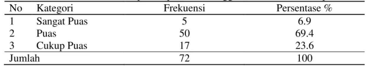 Tabel 8. Hasil Analisis Deskriptif Kepuasan Pelanggan Kartu Seluler Simpati. 