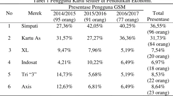 Tabel 1 Pengguna Kartu seluler di Pendidikan Ekonomi. 