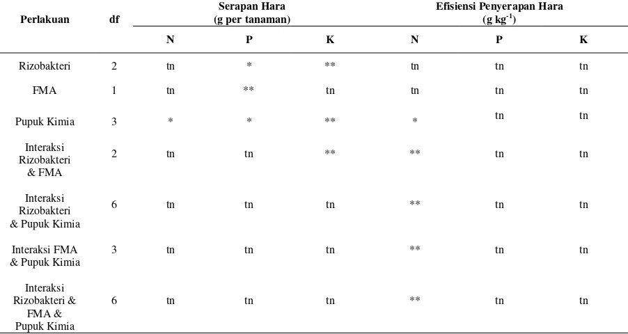 Tabel 2. Hasil penetapan dan perhitungan kandungan hara dalam pupuk kimia yang digunakan pada penelitian 