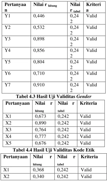 Tabel 4.2 Hasil Uji Validitas Budgetary Slack 