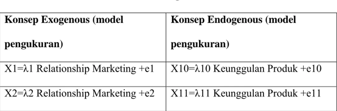Tabel 3.3  Model Pengukuran  Konsep Exogenous (model 