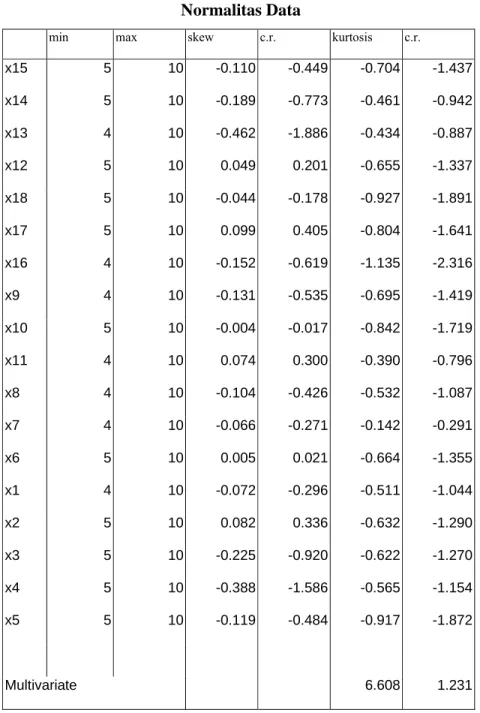 Tabel 4.15  Normalitas Data 