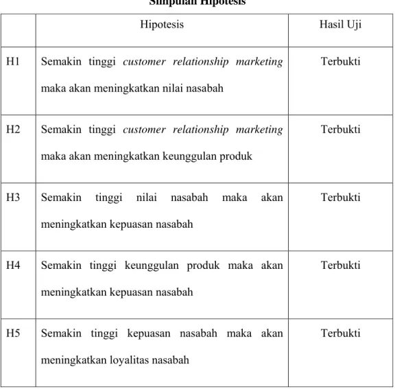 Tabel 4.20  Simpulan Hipotesis 