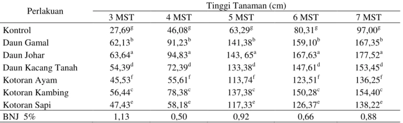 Tabel 3.Rata-Rata Diameter Batang Tanaman Jagung Manis Pada 3 MST,4 MST, 5 MST, 6 MST  dan 7 MST