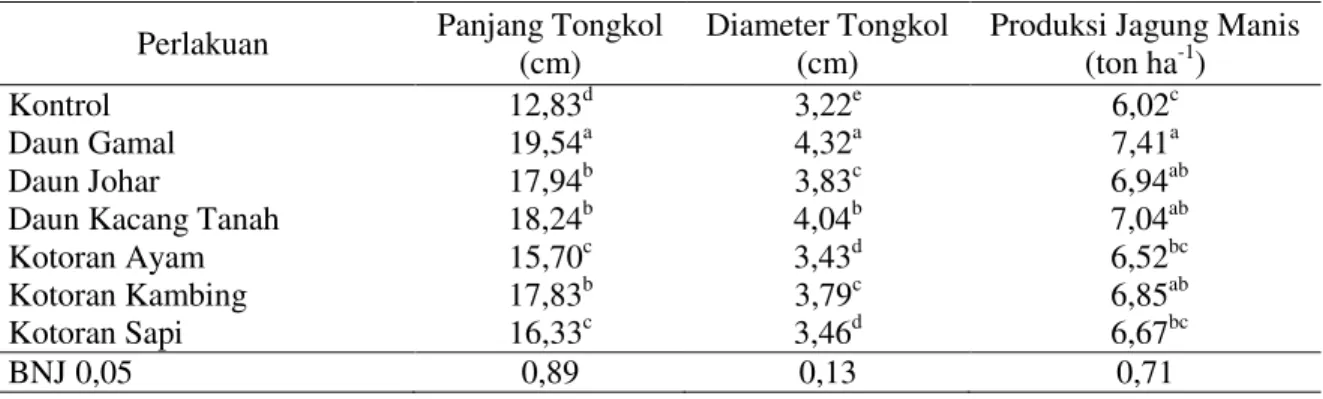 Tabel 6. Rata-Rata Panjang Tongkol, Diameter Tongkol Dan Produksi Jagung Manis (ton ha -1 )
