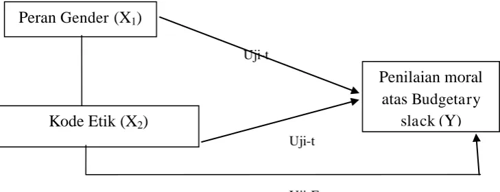 Gambar Kerangka Konseptual  