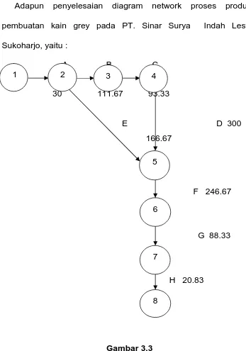 Gambar 3.3 Diagram Network Proses Produksi Kain Grey 