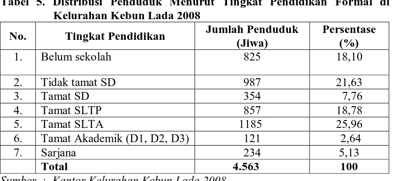 Tabel 5. Distribusi Penduduk Menurut Tingkat Pendidikan Formal di Kelurahan Kebun Lada 2008 