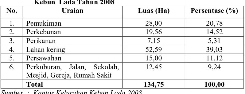 Tabel 6. Distribusi Luas Wilayah dan Penggunaan Tanah di Kelurahan Kebun  Lada Tahun 2008 No