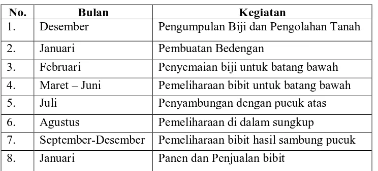 Tabel 10. Jadwal Kegiatan Usahatani Pembibitan Tanaman Rambutan 