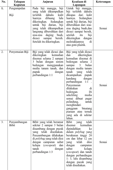 Tabel 11. Perbandingan Pengelolaan Usahatani Bibit Durian dan Bibit Mangga Antara Anjuran Tinjauan Literatur dengan Keadaan di Daerah Penelitian